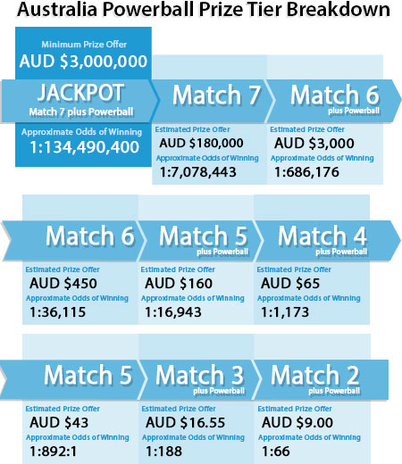 Australia Powerball Lottery Game Information Welovelotto